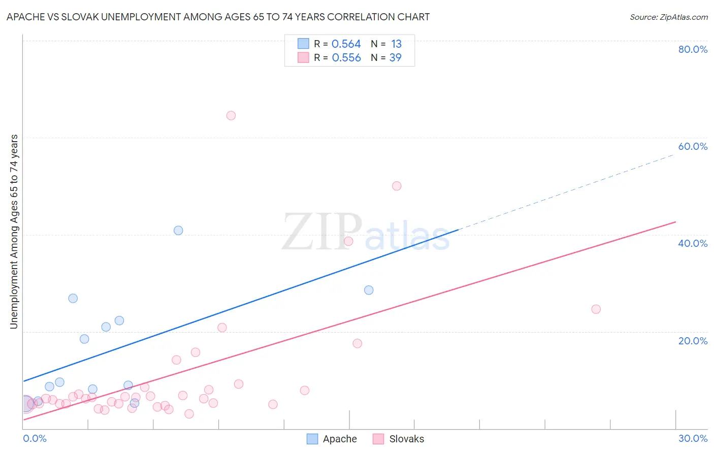 Apache vs Slovak Unemployment Among Ages 65 to 74 years