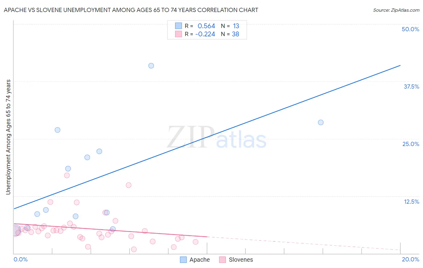 Apache vs Slovene Unemployment Among Ages 65 to 74 years