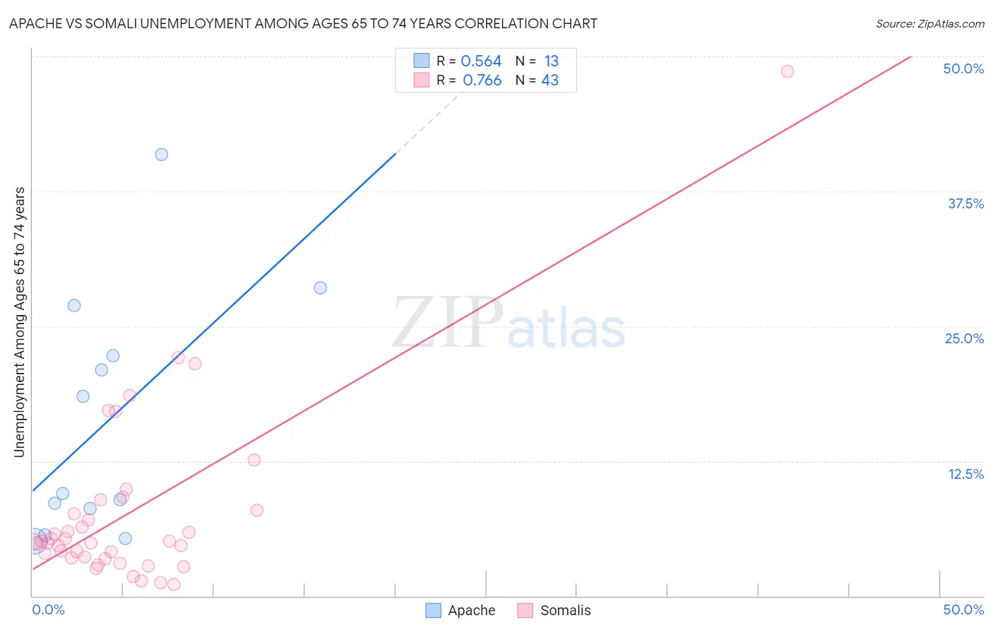 Apache vs Somali Unemployment Among Ages 65 to 74 years