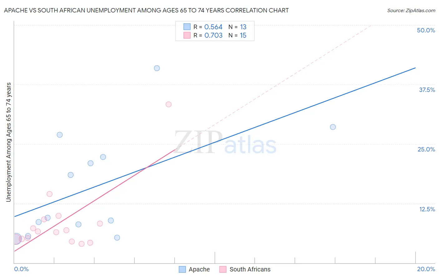 Apache vs South African Unemployment Among Ages 65 to 74 years