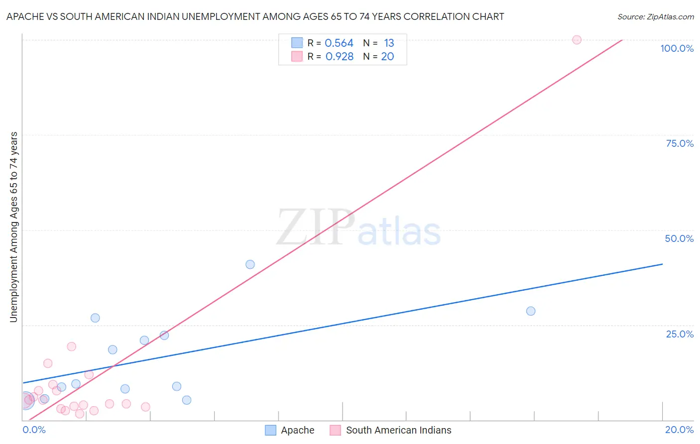 Apache vs South American Indian Unemployment Among Ages 65 to 74 years