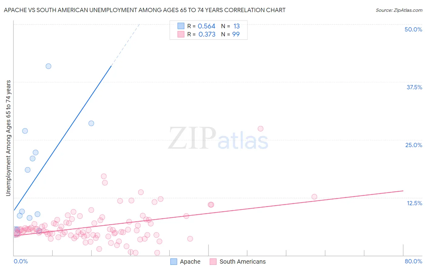 Apache vs South American Unemployment Among Ages 65 to 74 years