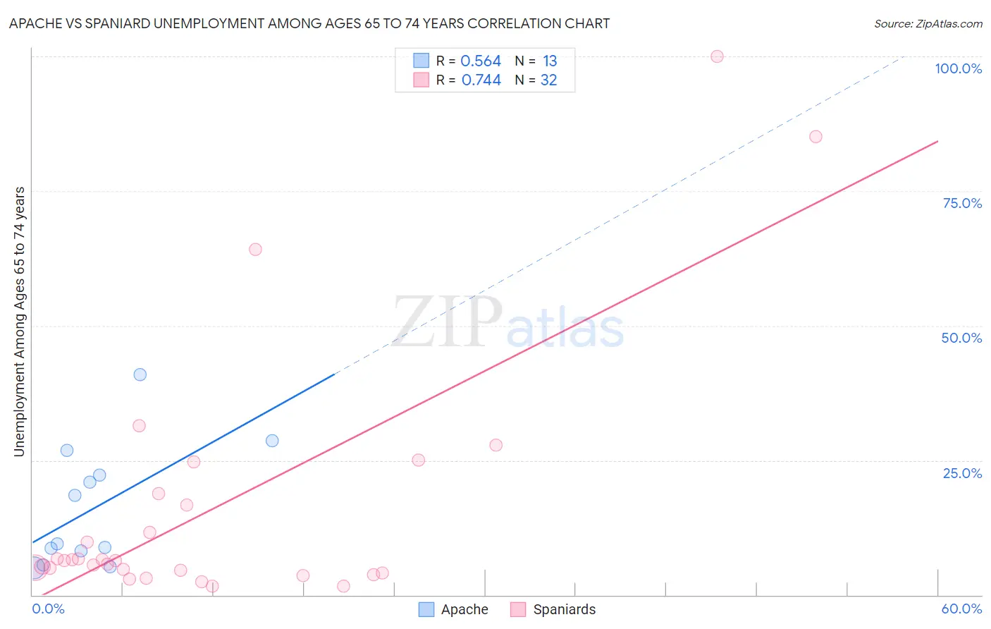 Apache vs Spaniard Unemployment Among Ages 65 to 74 years