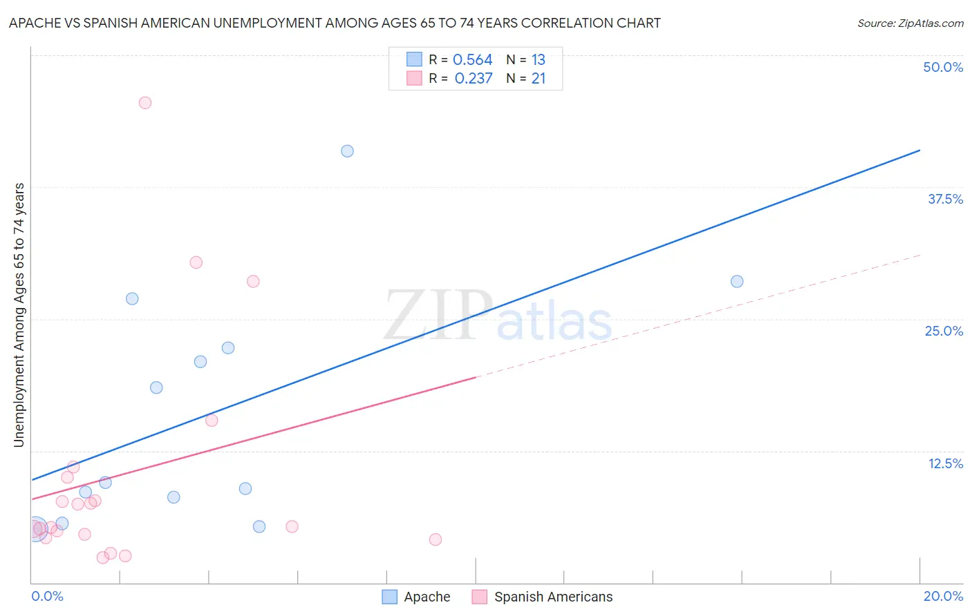 Apache vs Spanish American Unemployment Among Ages 65 to 74 years