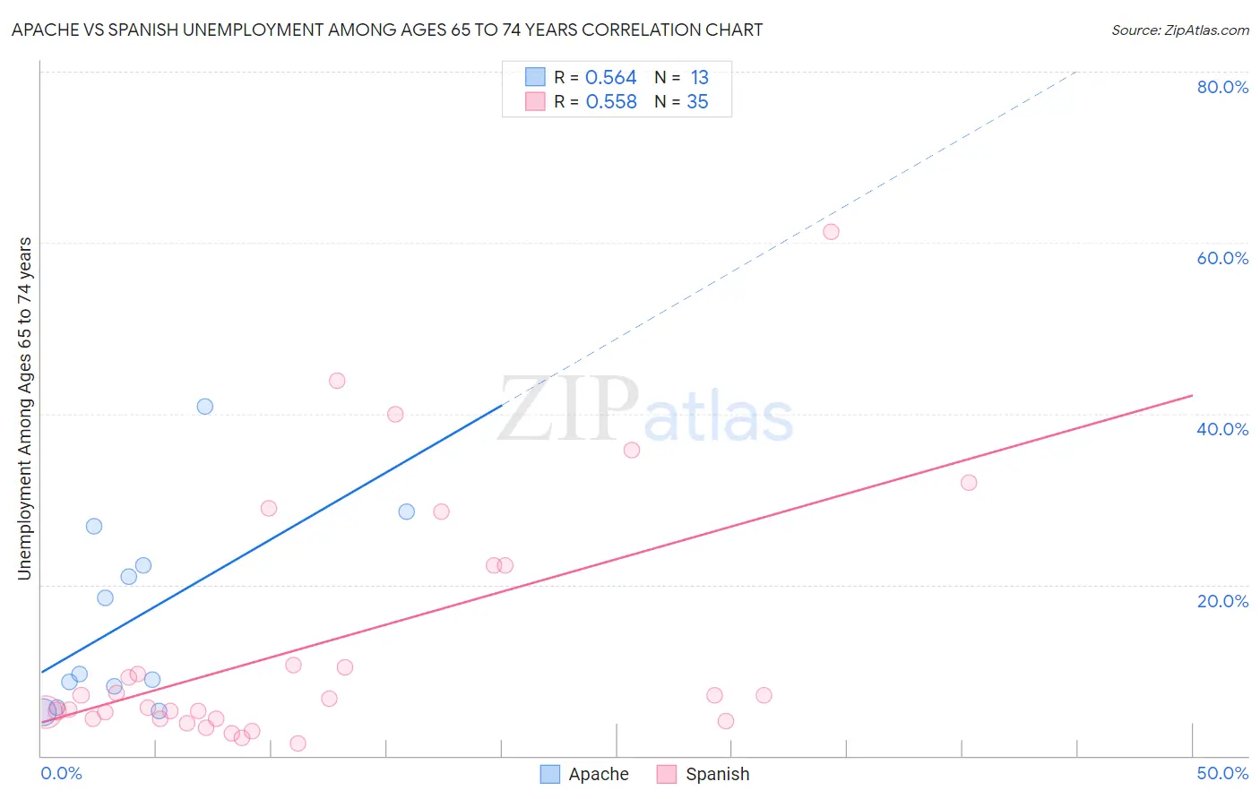 Apache vs Spanish Unemployment Among Ages 65 to 74 years