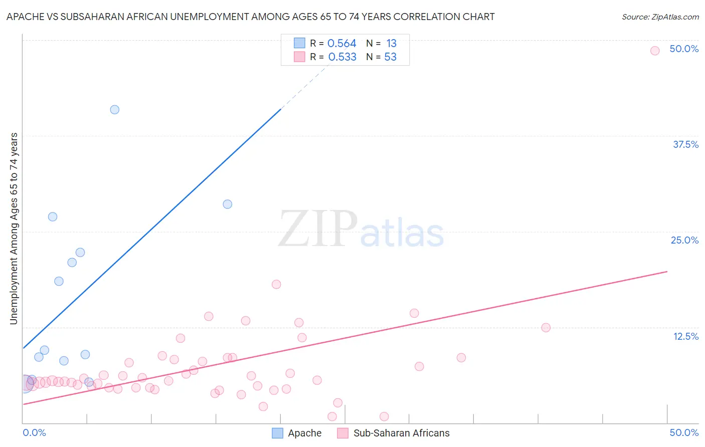 Apache vs Subsaharan African Unemployment Among Ages 65 to 74 years