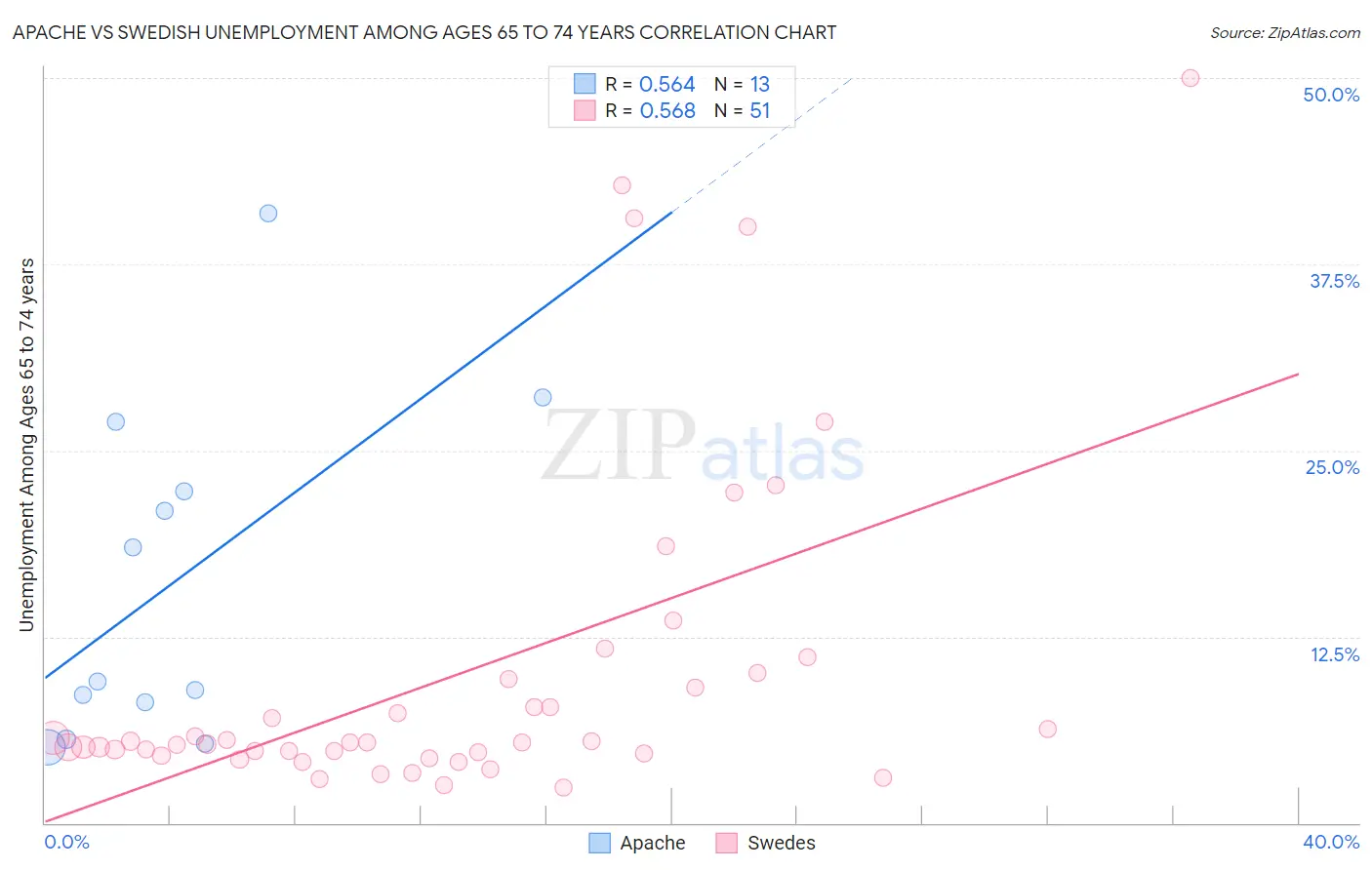 Apache vs Swedish Unemployment Among Ages 65 to 74 years