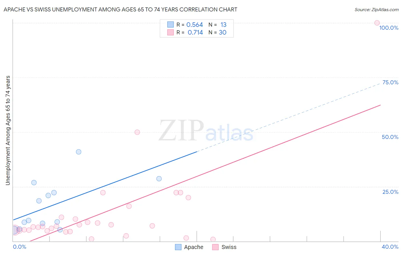 Apache vs Swiss Unemployment Among Ages 65 to 74 years
