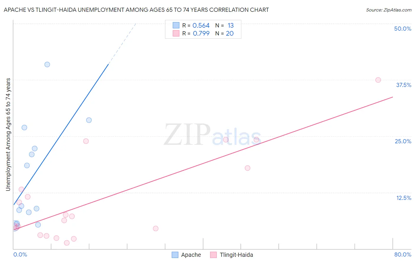 Apache vs Tlingit-Haida Unemployment Among Ages 65 to 74 years