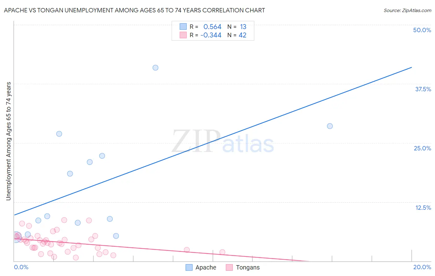 Apache vs Tongan Unemployment Among Ages 65 to 74 years