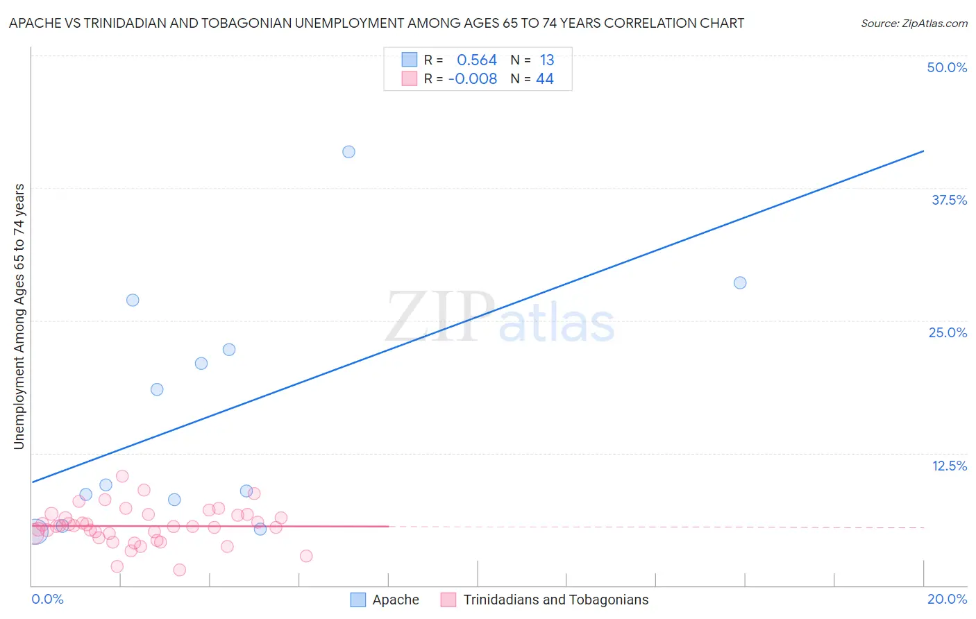 Apache vs Trinidadian and Tobagonian Unemployment Among Ages 65 to 74 years