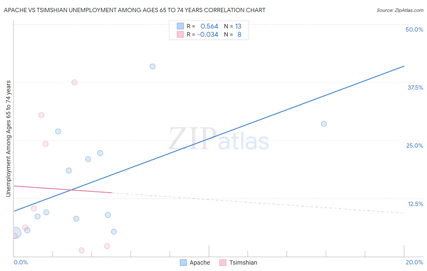 Apache vs Tsimshian Unemployment Among Ages 65 to 74 years