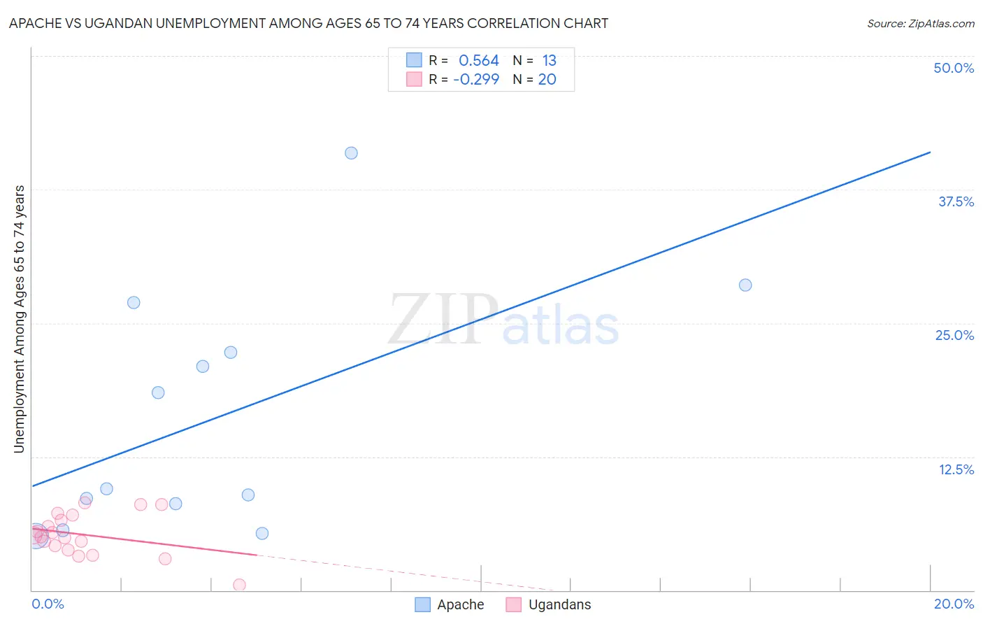 Apache vs Ugandan Unemployment Among Ages 65 to 74 years
