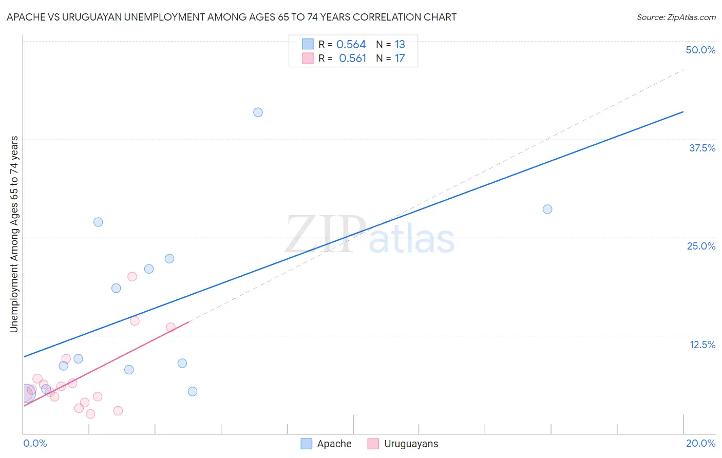 Apache vs Uruguayan Unemployment Among Ages 65 to 74 years