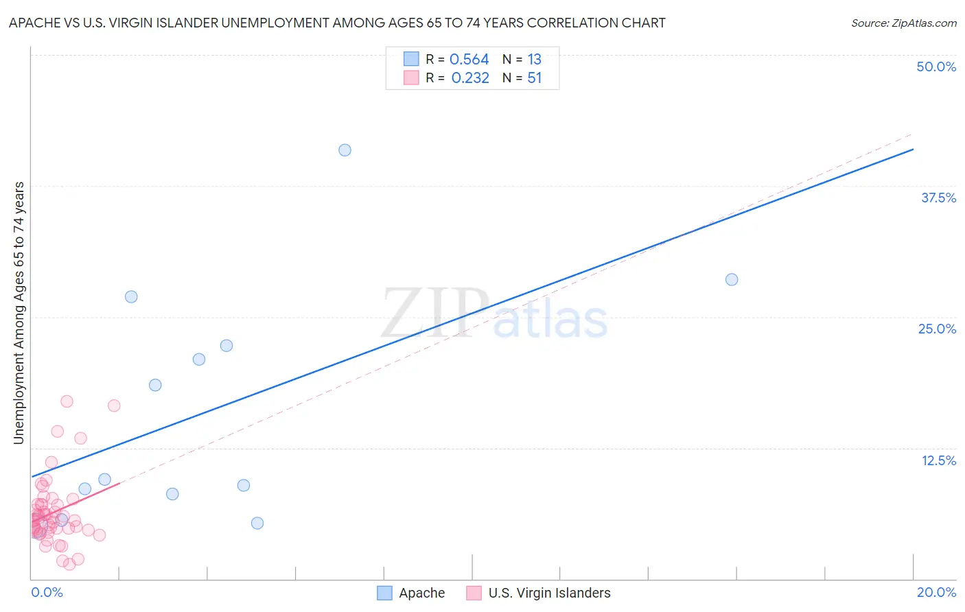 Apache vs U.S. Virgin Islander Unemployment Among Ages 65 to 74 years