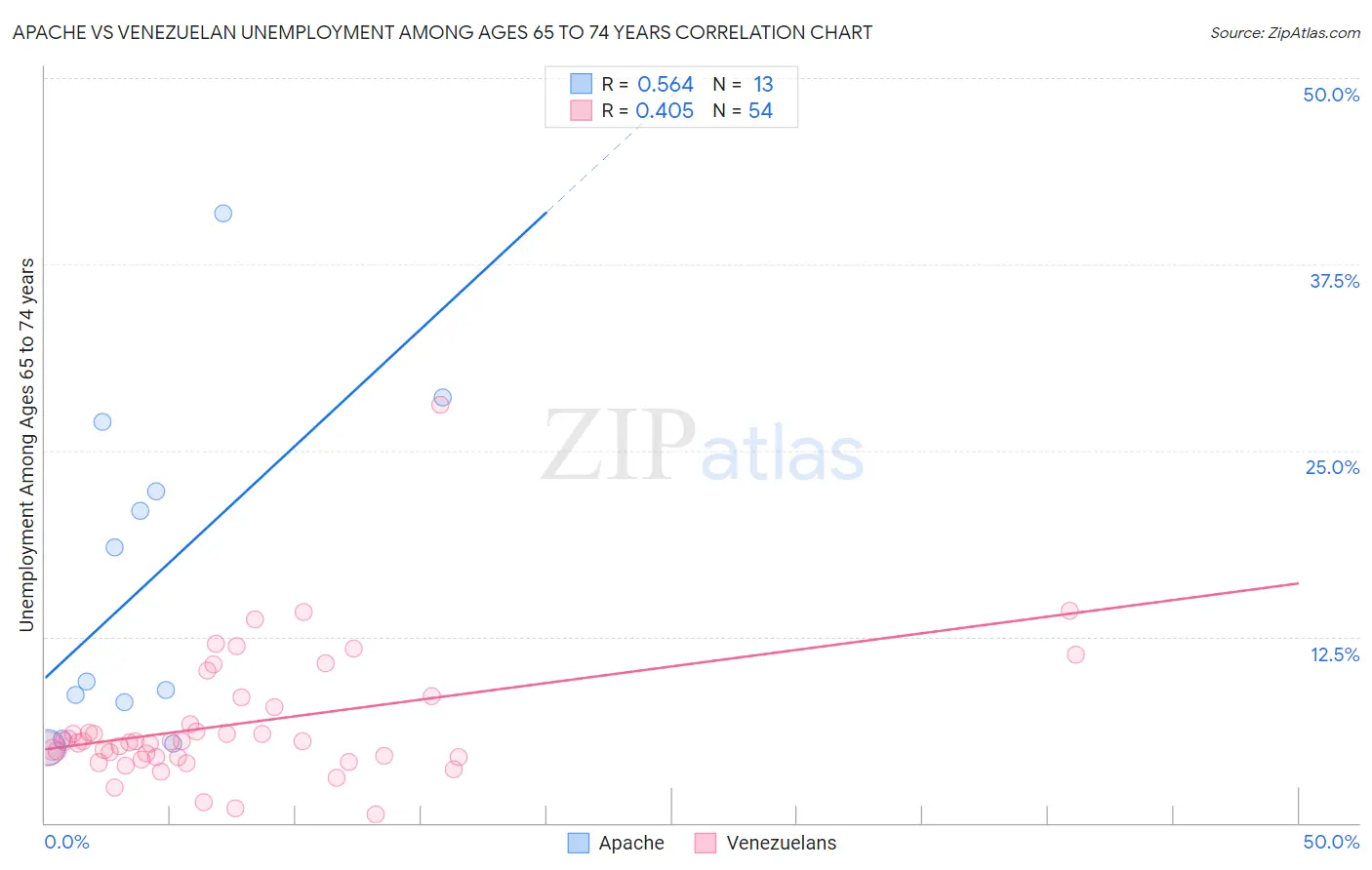 Apache vs Venezuelan Unemployment Among Ages 65 to 74 years