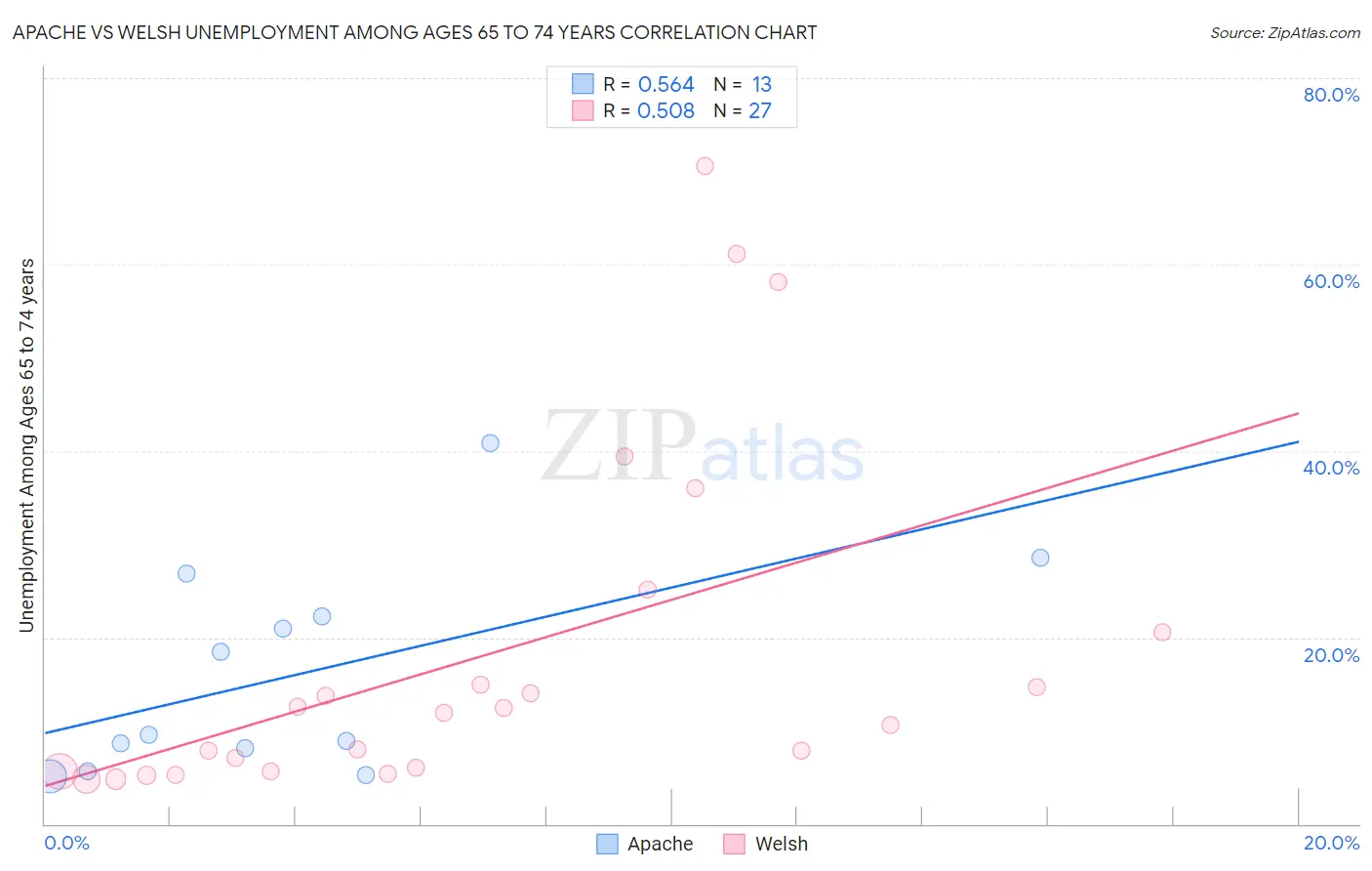 Apache vs Welsh Unemployment Among Ages 65 to 74 years