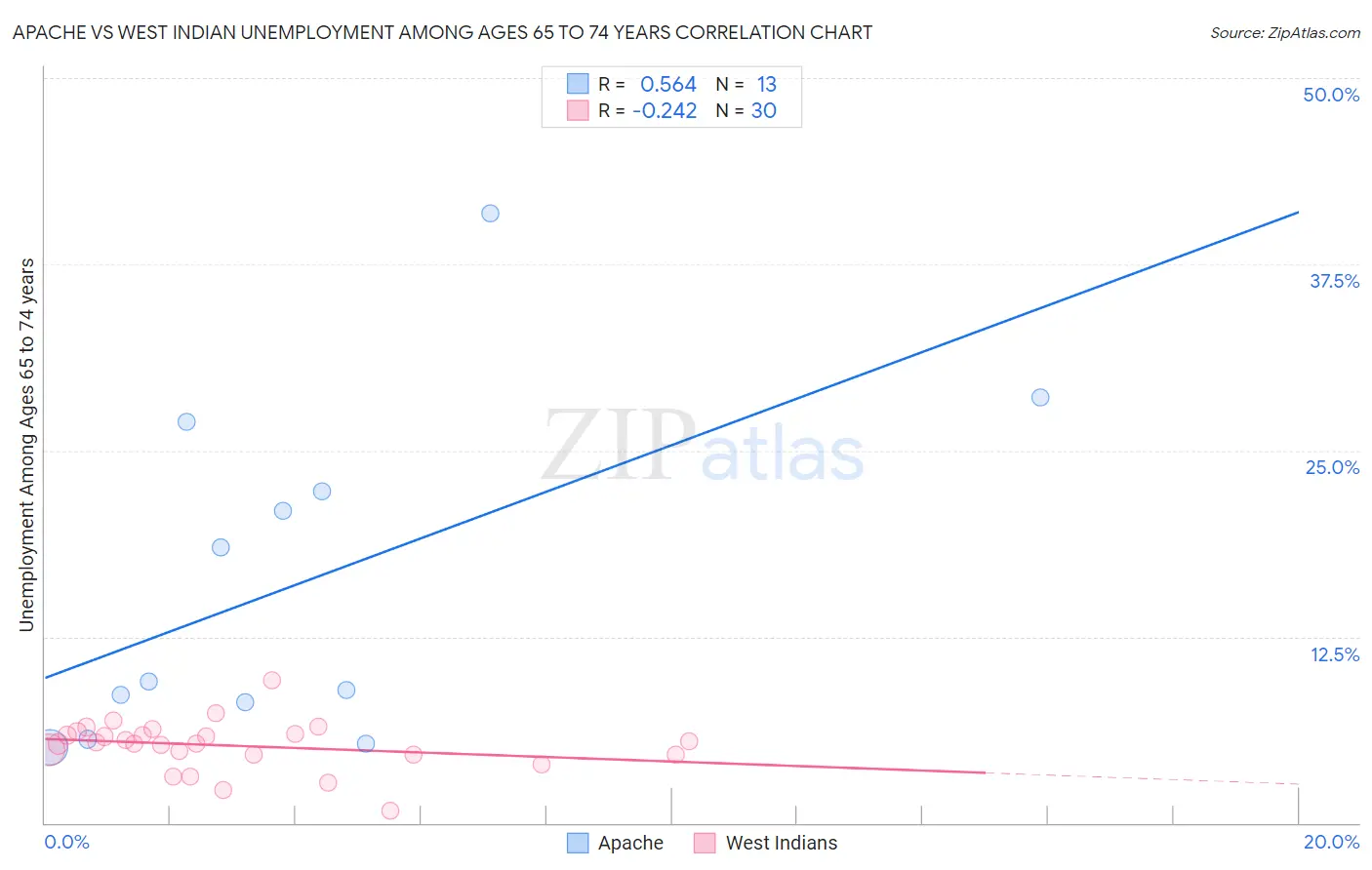 Apache vs West Indian Unemployment Among Ages 65 to 74 years