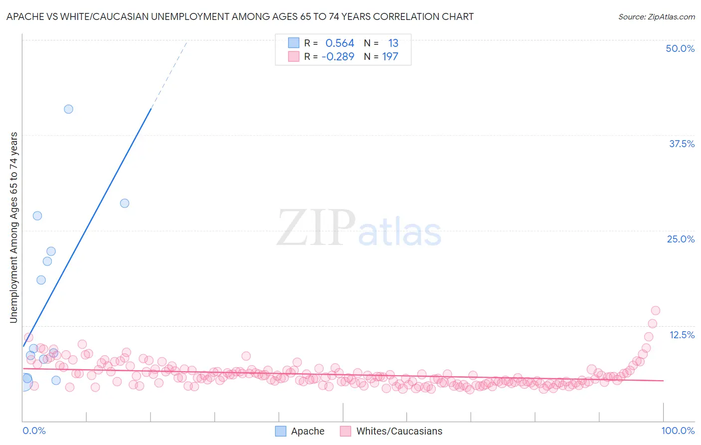 Apache vs White/Caucasian Unemployment Among Ages 65 to 74 years