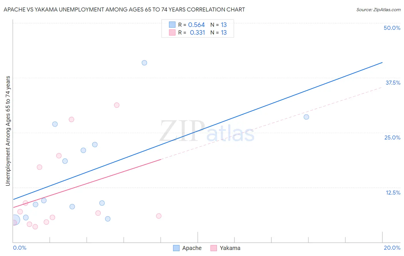 Apache vs Yakama Unemployment Among Ages 65 to 74 years