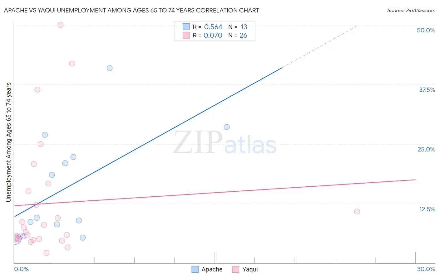 Apache vs Yaqui Unemployment Among Ages 65 to 74 years