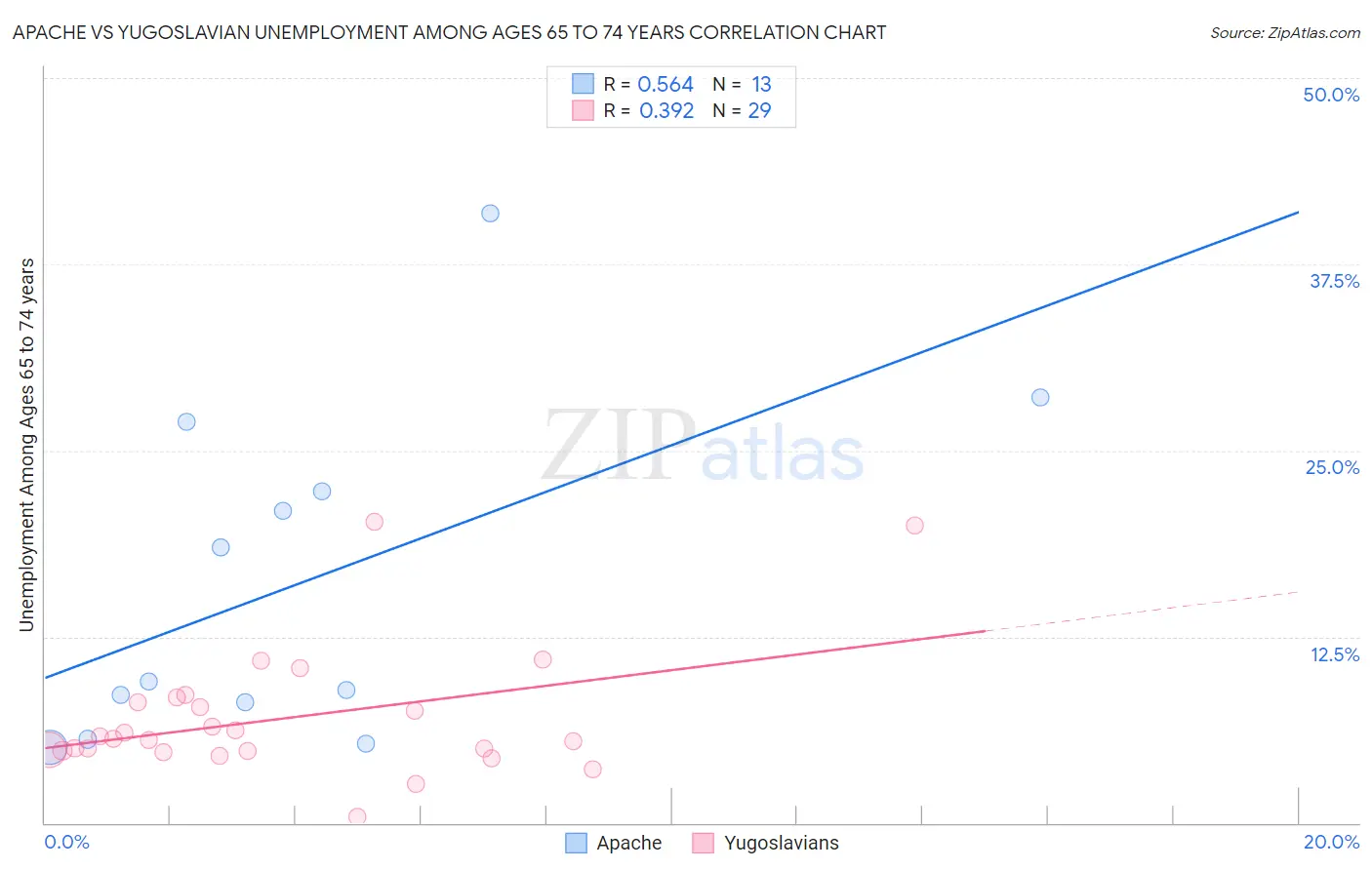 Apache vs Yugoslavian Unemployment Among Ages 65 to 74 years