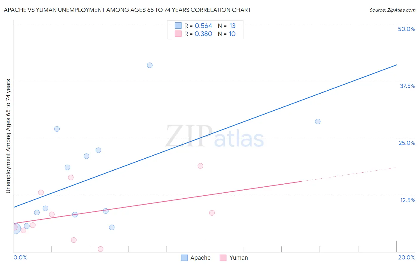 Apache vs Yuman Unemployment Among Ages 65 to 74 years
