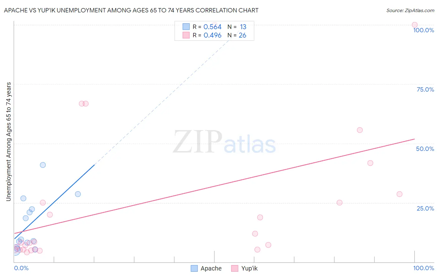 Apache vs Yup'ik Unemployment Among Ages 65 to 74 years