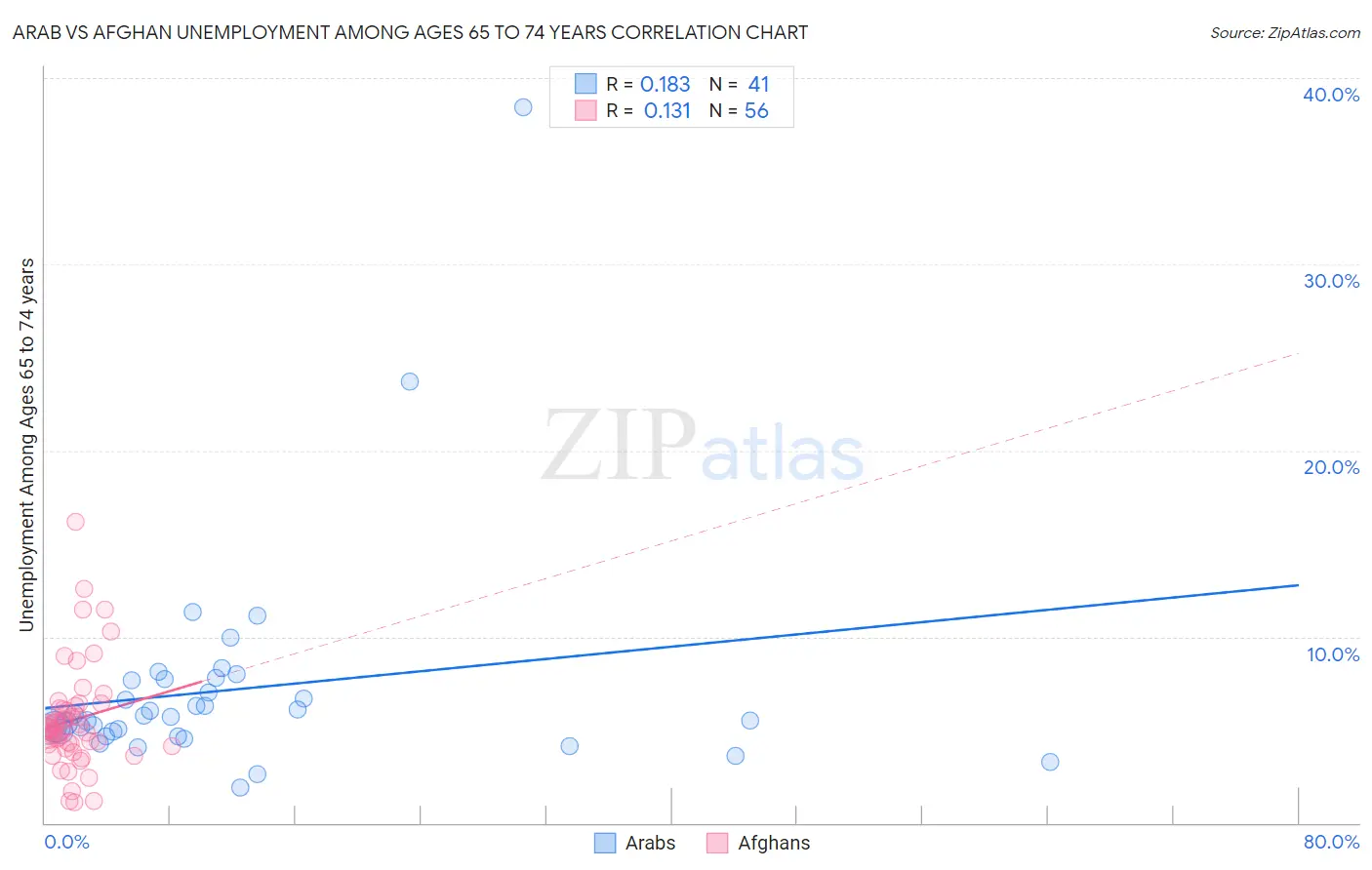 Arab vs Afghan Unemployment Among Ages 65 to 74 years