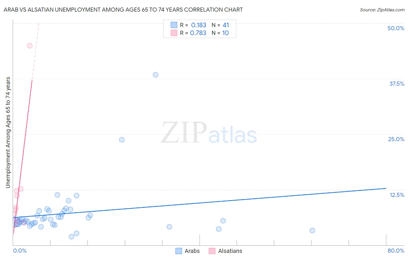 Arab vs Alsatian Unemployment Among Ages 65 to 74 years