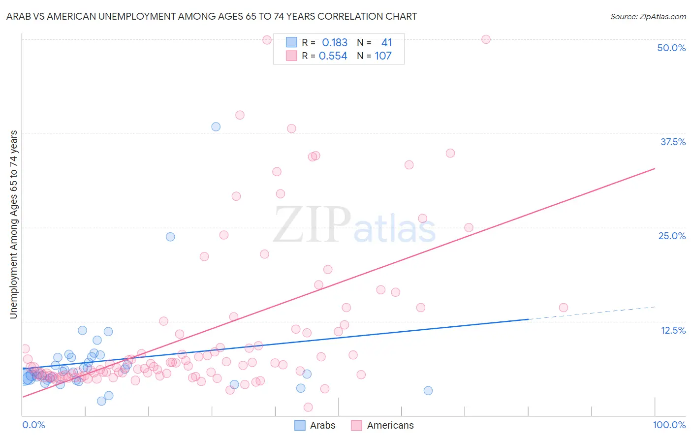 Arab vs American Unemployment Among Ages 65 to 74 years