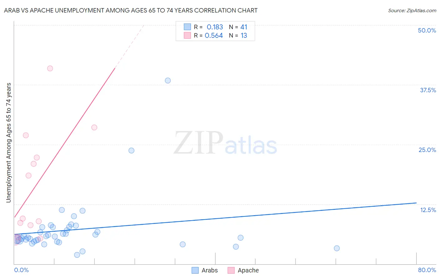 Arab vs Apache Unemployment Among Ages 65 to 74 years