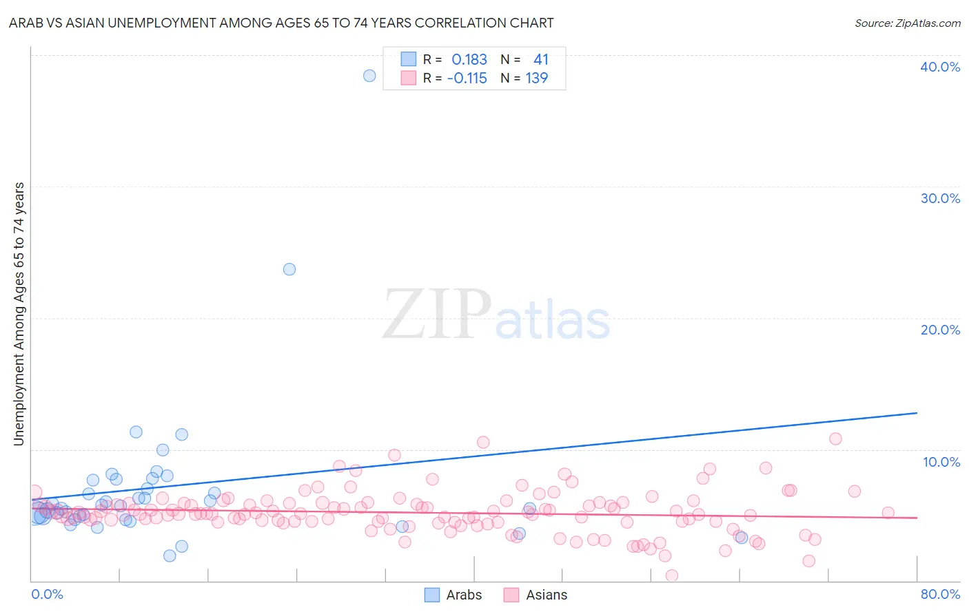 Arab vs Asian Unemployment Among Ages 65 to 74 years