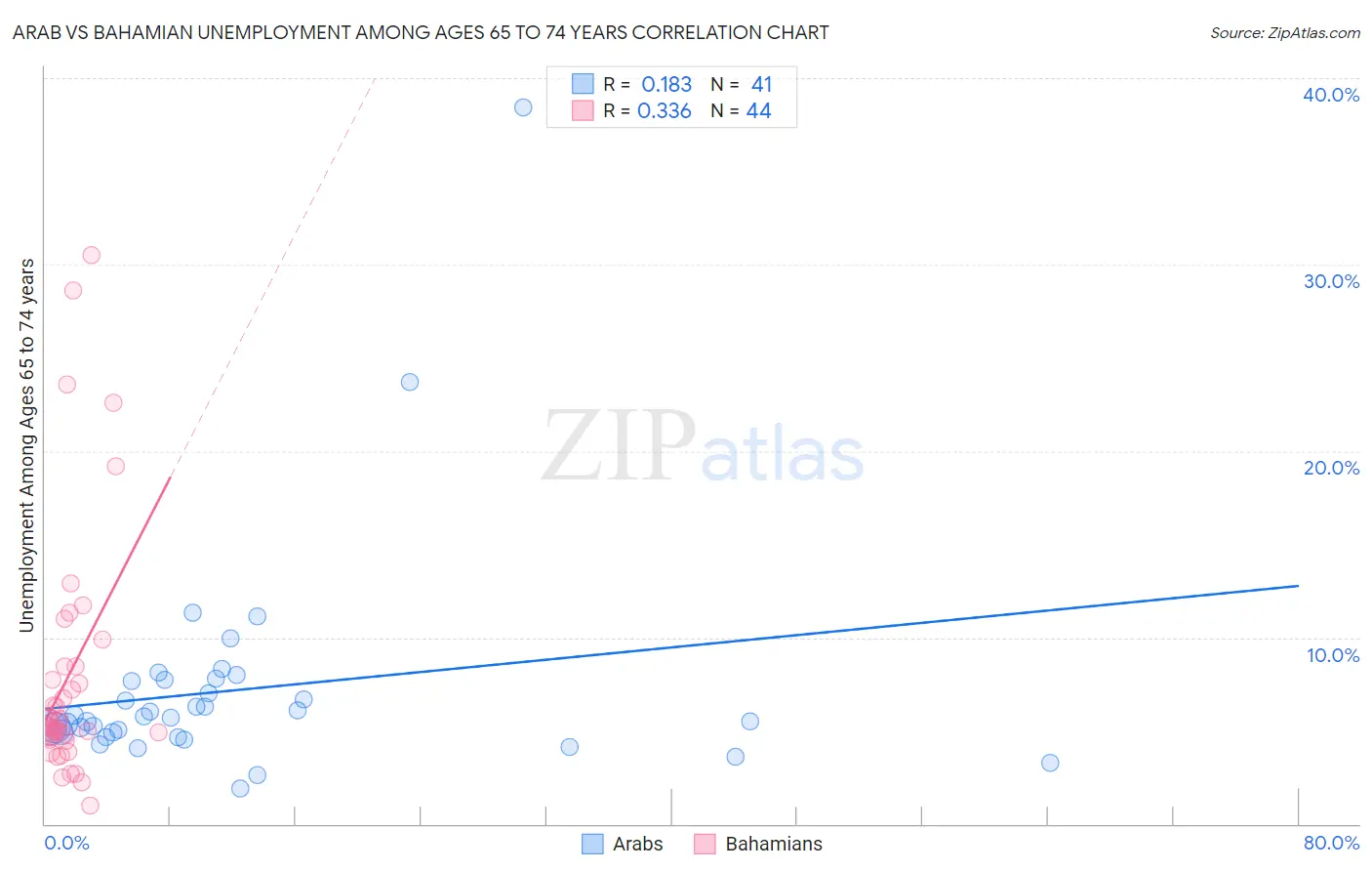 Arab vs Bahamian Unemployment Among Ages 65 to 74 years