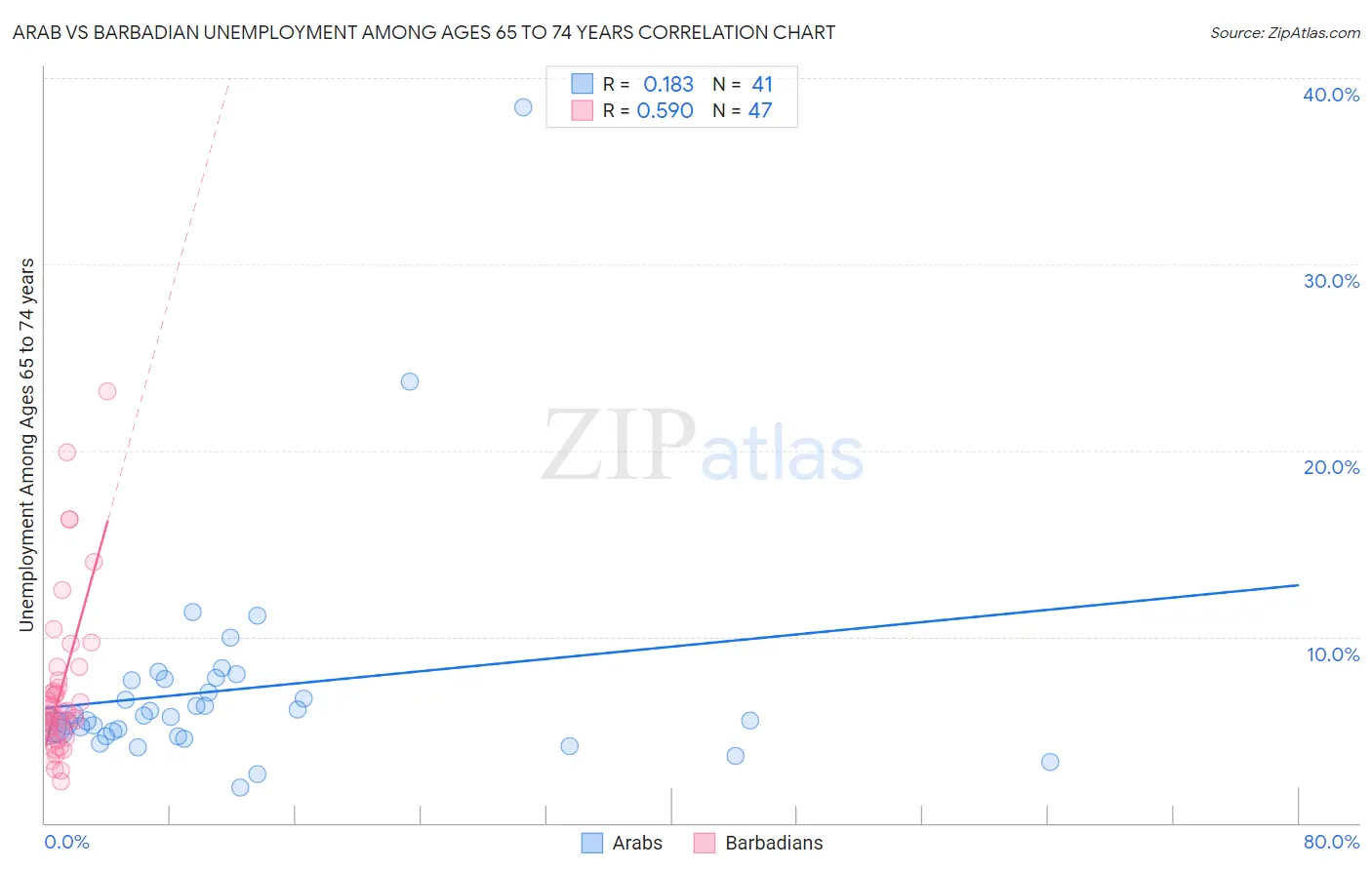 Arab vs Barbadian Unemployment Among Ages 65 to 74 years