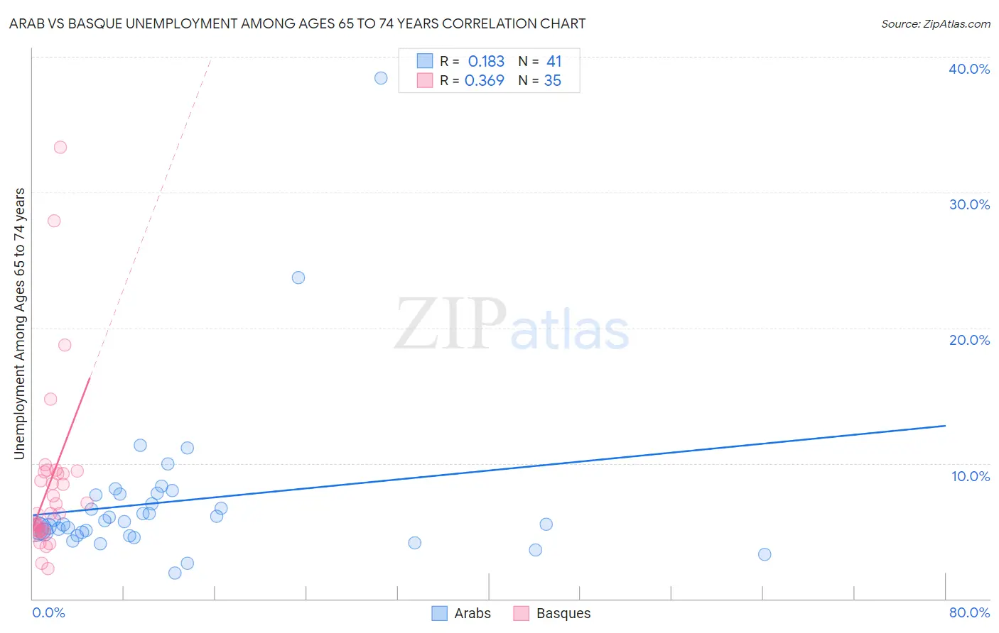 Arab vs Basque Unemployment Among Ages 65 to 74 years