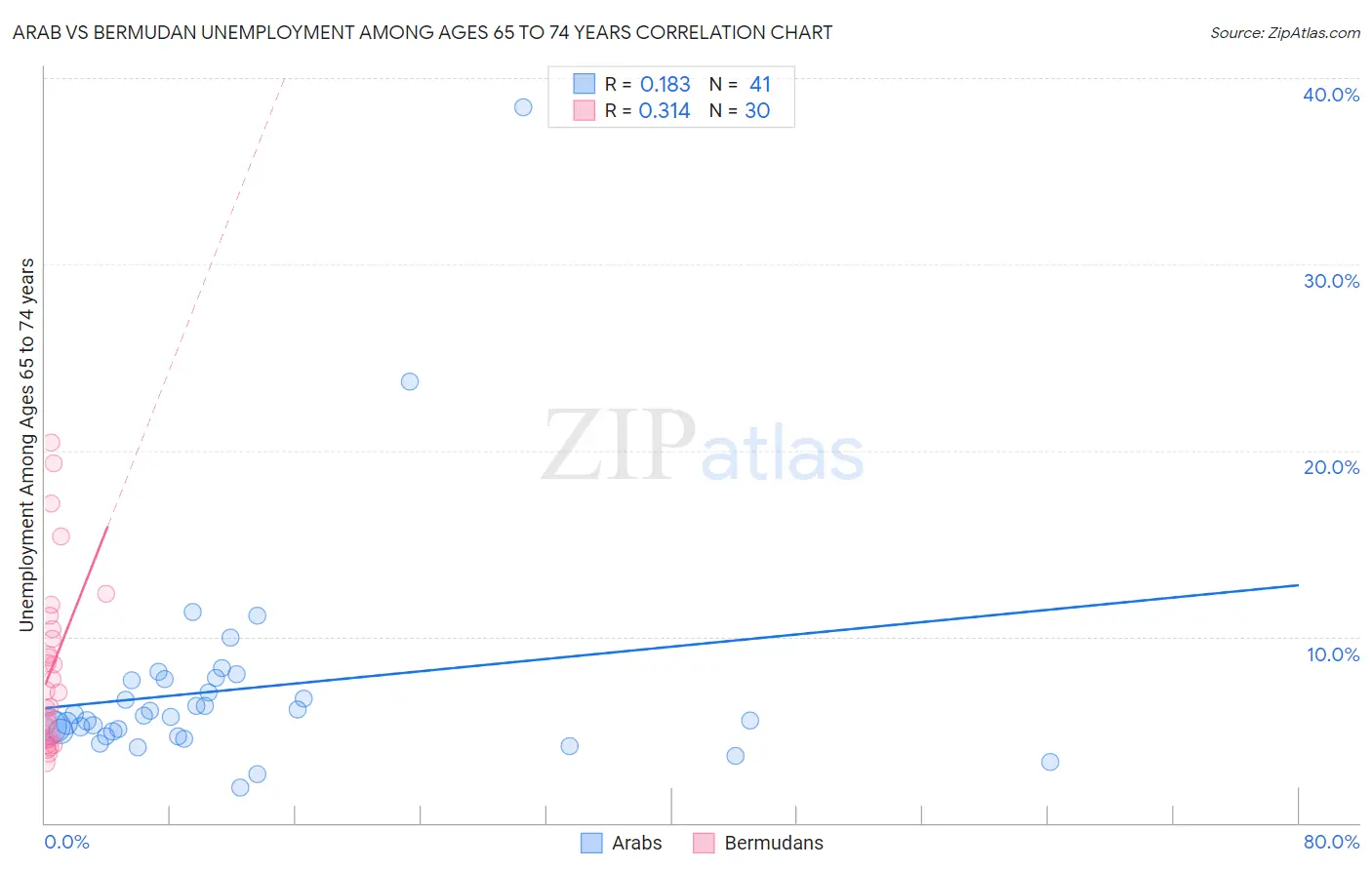 Arab vs Bermudan Unemployment Among Ages 65 to 74 years
