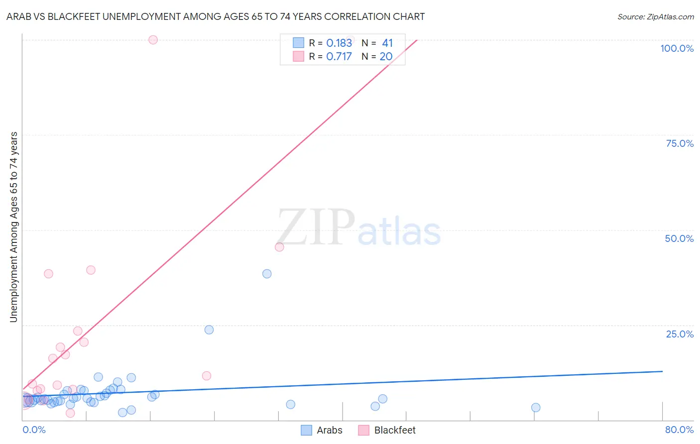 Arab vs Blackfeet Unemployment Among Ages 65 to 74 years