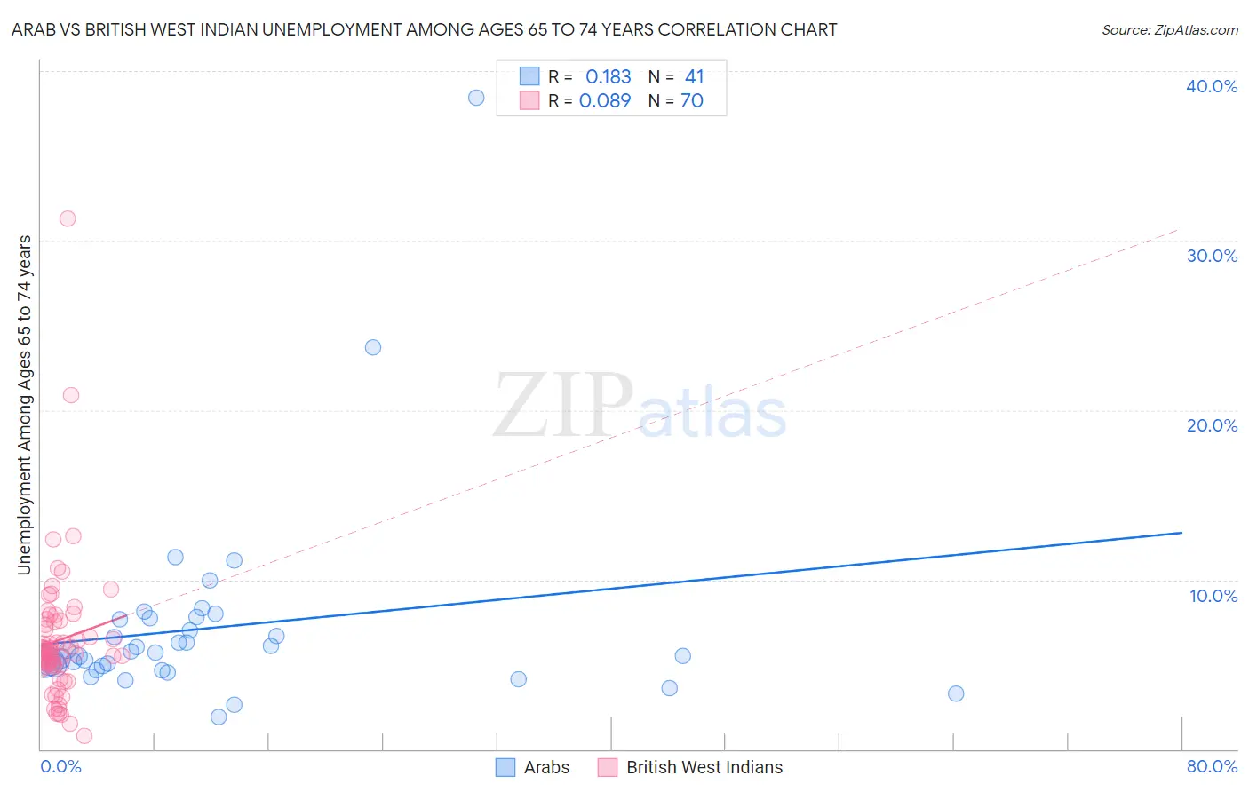 Arab vs British West Indian Unemployment Among Ages 65 to 74 years