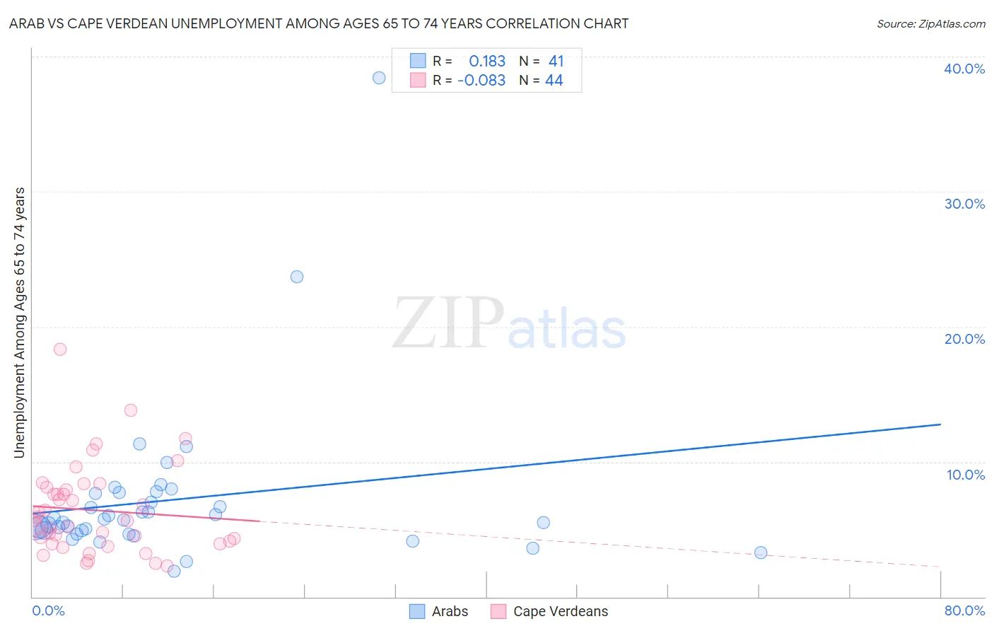 Arab vs Cape Verdean Unemployment Among Ages 65 to 74 years
