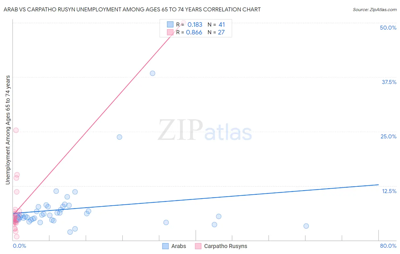 Arab vs Carpatho Rusyn Unemployment Among Ages 65 to 74 years