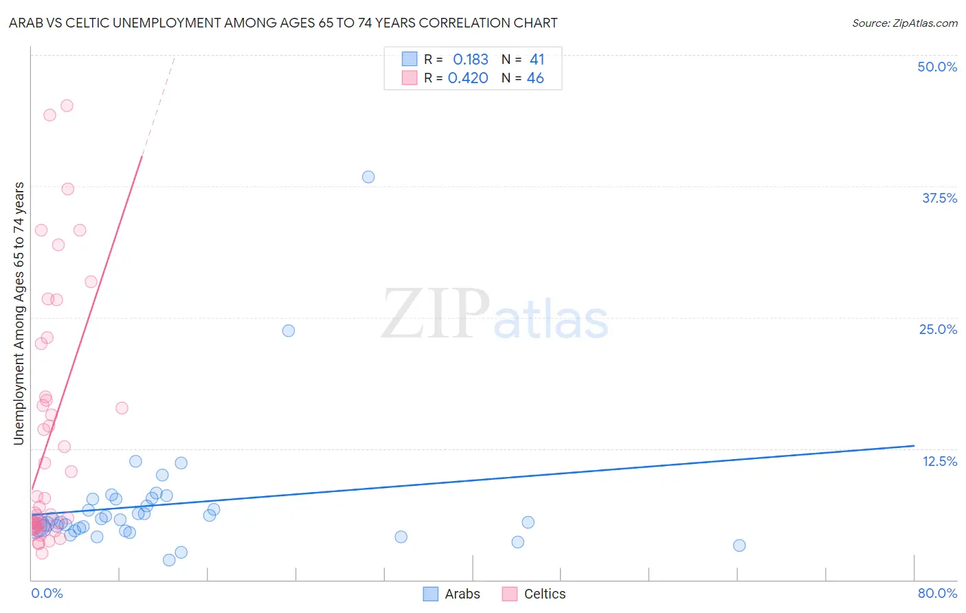 Arab vs Celtic Unemployment Among Ages 65 to 74 years