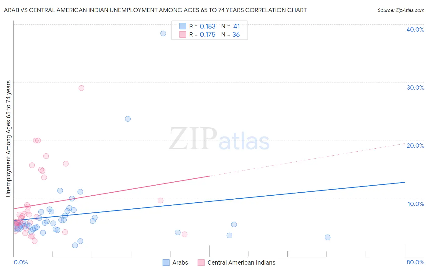 Arab vs Central American Indian Unemployment Among Ages 65 to 74 years