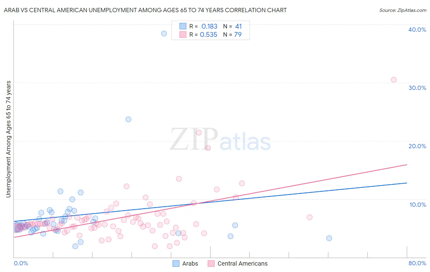 Arab vs Central American Unemployment Among Ages 65 to 74 years