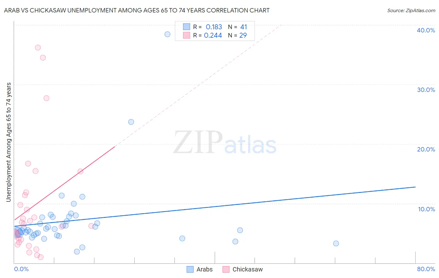 Arab vs Chickasaw Unemployment Among Ages 65 to 74 years