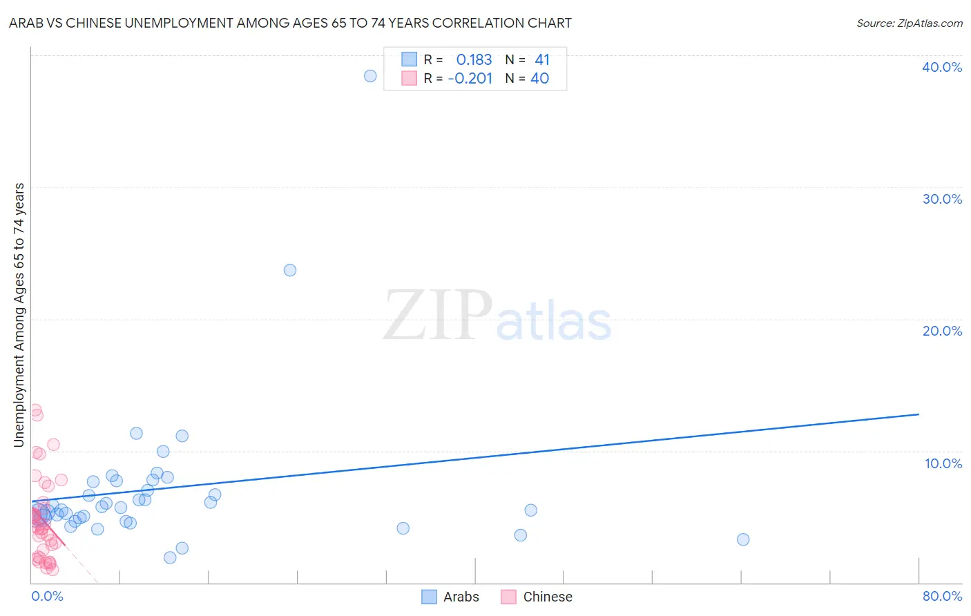 Arab vs Chinese Unemployment Among Ages 65 to 74 years