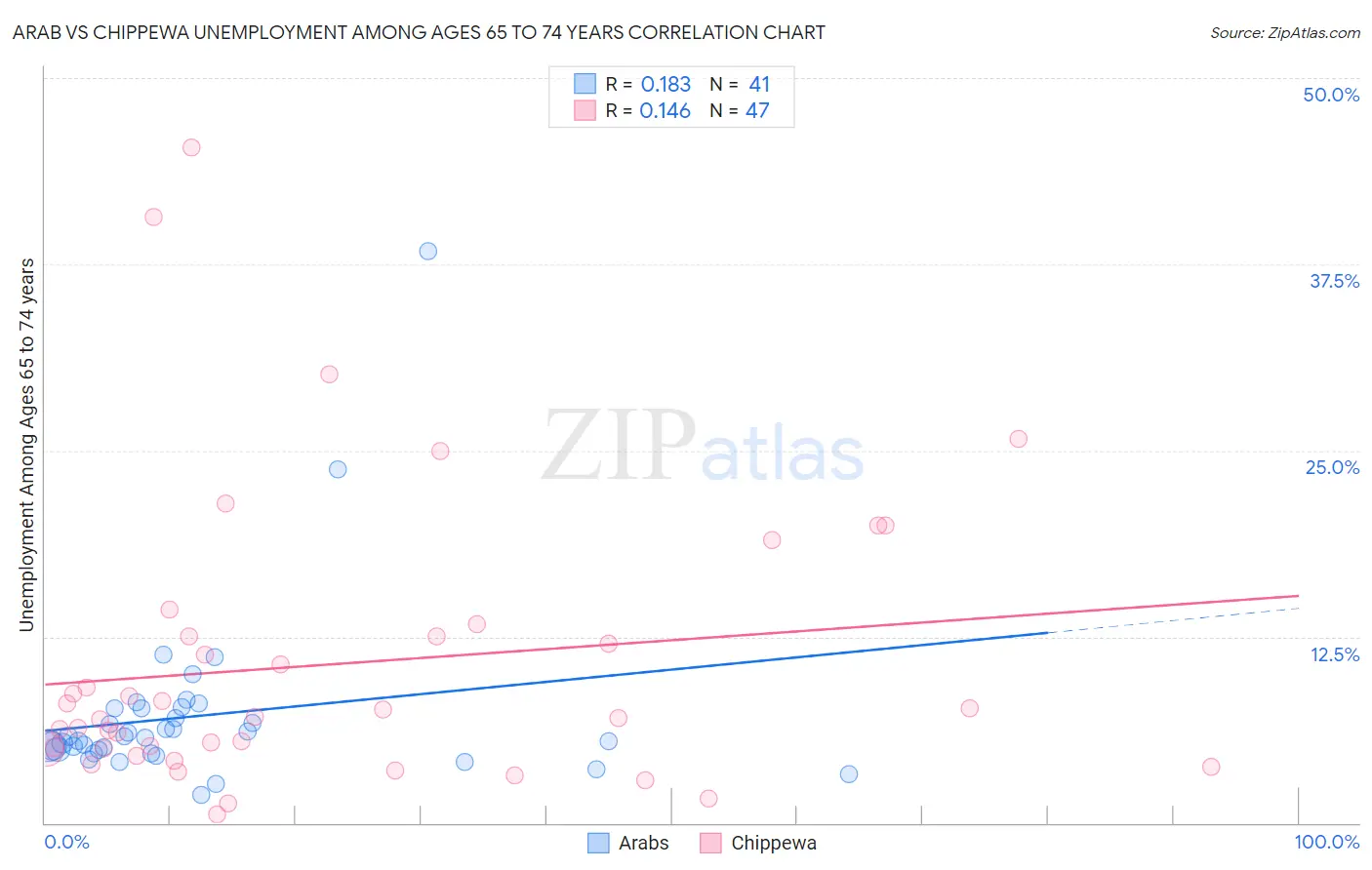 Arab vs Chippewa Unemployment Among Ages 65 to 74 years