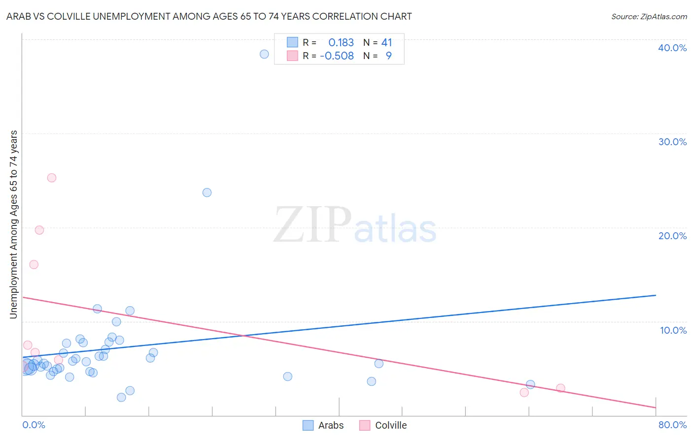 Arab vs Colville Unemployment Among Ages 65 to 74 years