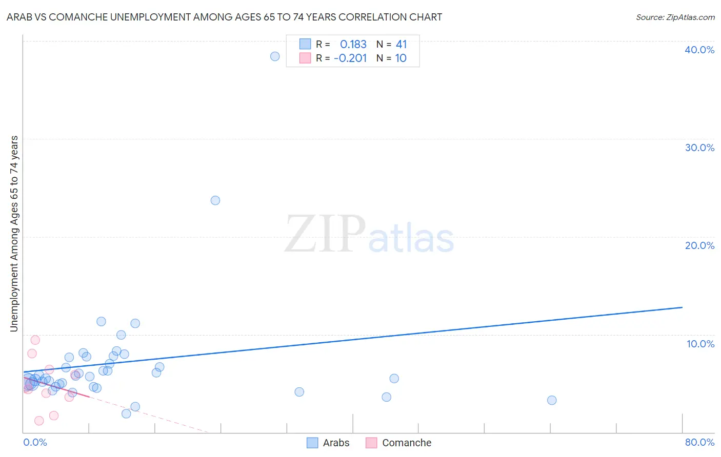 Arab vs Comanche Unemployment Among Ages 65 to 74 years