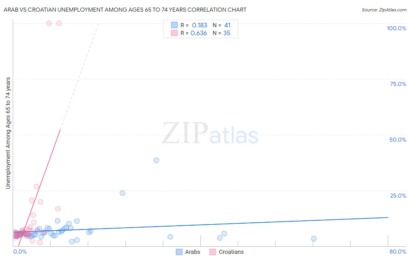 Arab vs Croatian Unemployment Among Ages 65 to 74 years